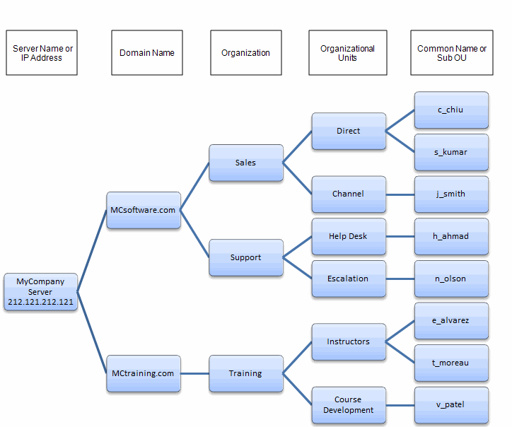 Using LDAP With Ektron